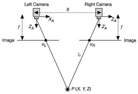 Sensors Insights 2 2017-09-22 Fig11 Fig 11: Stereo vision uses trigonometry to figure out how far away from a robot things are.